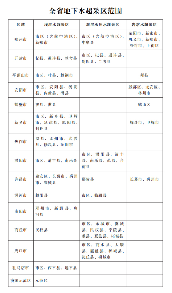 河南省人民政府关于印发地下水超采综合治理工作的实施意见