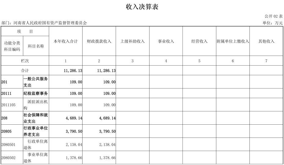 2020年度省政府国资委部门决算公开