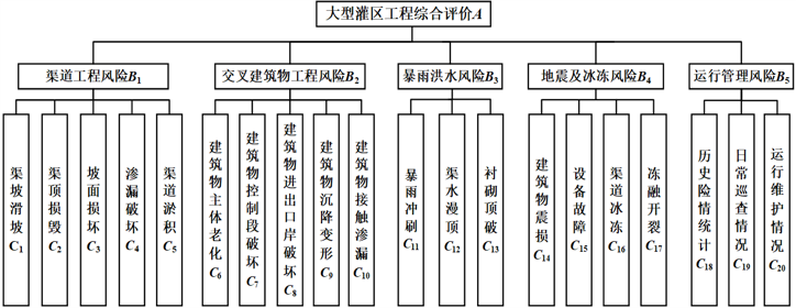 大型灌区工程建设与运营风险防控关键技术