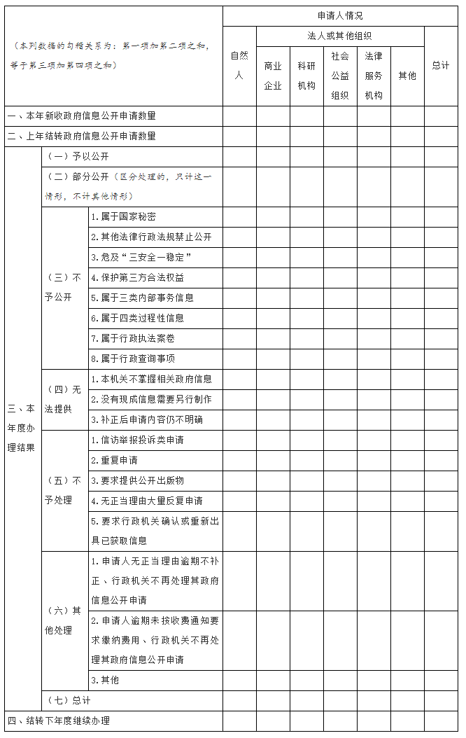 国务院办公厅政府信息与政务公开办公室关于印发《中华人民共和国政府信息公开工作年度报告格式》的通知 国务院办公厅政府信息与政务公开办公室关于印发《中华人民共和国政府信息公开工作年度报告格式》的通知