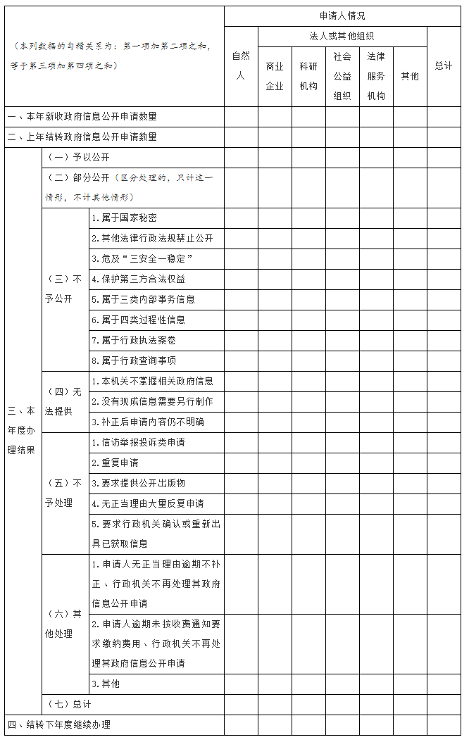 國務院辦公廳政府信息與政務公開辦公室關于印發(fā)《中華人民共和國政府信息公開工作年度報告格式》的通知