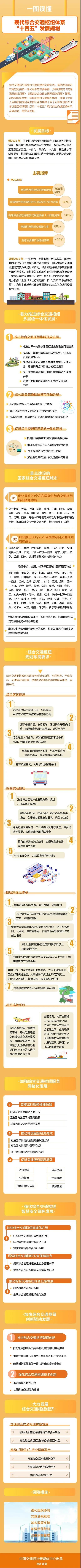 【图解】现代综合交通枢纽体系“十四五”发展规划印发，有哪些内容？