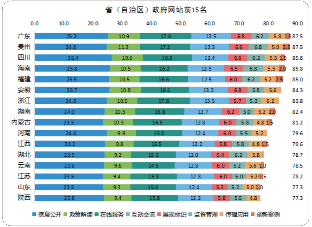清华大学国家治理研究院、公共管理学院发布《2021年中国政府网站绩效评估报告》