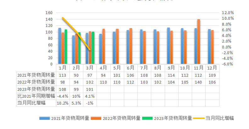 2023年2月全省交通运输固定资产投资及运输量情况