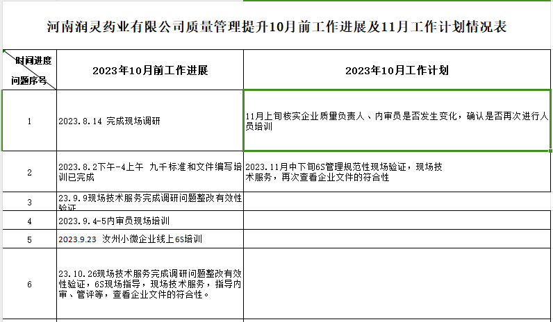 河南润灵药业有限公司质量认证提升10月工作进展及11月工作计划情况表