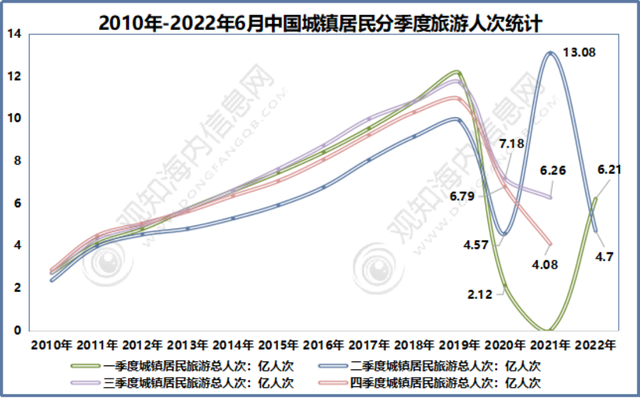 2022年中国旅游市场现状：“云旅游”拉动旅游业复苏