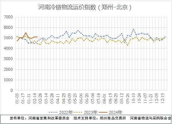 河南冷链物流运价指数（2024年第5期）