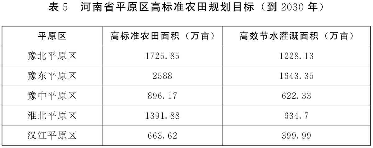 河南省人民政府办公厅关于印发河南省高标准农田建设规划（2021—2030年）的通知