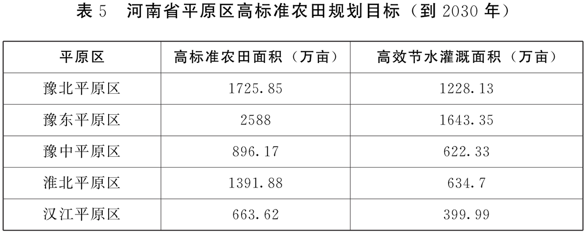 河南省人民政府办公厅关于印发河南省高标准农田建设规划（2021-2030年）的通知