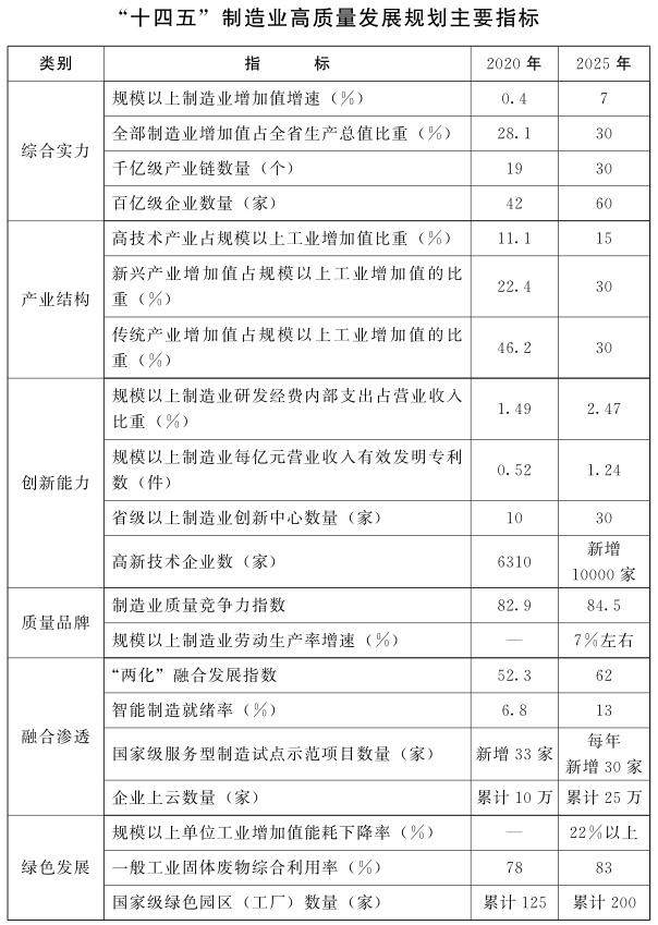 印发河南省十四五制造业高质量发展规划和现代服务业发展规划的通知