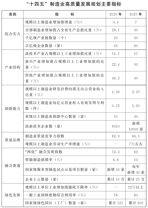 河南省人民政府關(guān)于印發(fā)河南省“十四五”制造業(yè)高質(zhì)量發(fā)展規(guī)劃和現(xiàn)代服務(wù)業(yè)發(fā)展規(guī)劃的通知