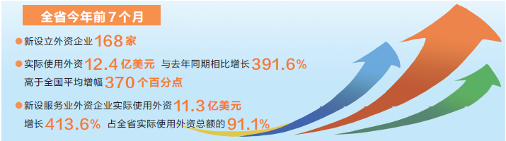 前7个月 全省实际使用外资同比增长391.6%