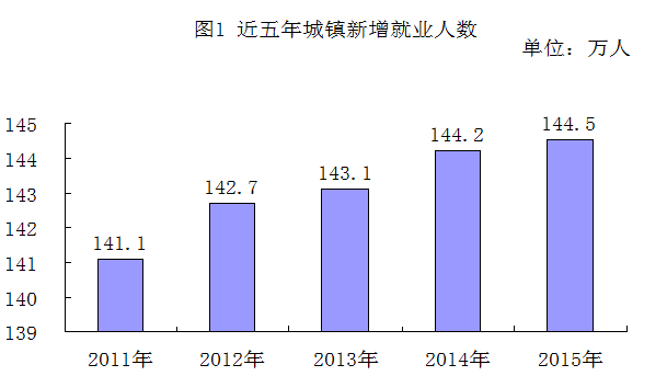 2015年度河南省人力资源和社会保障事业发展统计公报