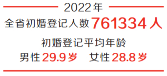 河南省公布2022年人口数据 全省常住人口9872万人