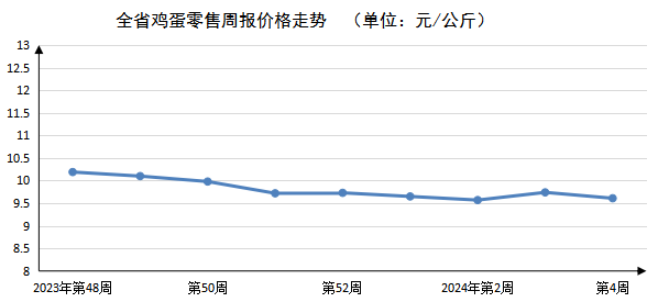 2024年第4周河南主要生活必需品价格平稳运行