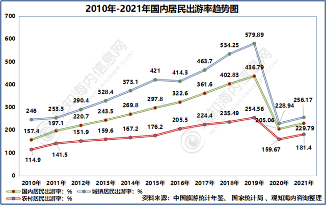 2022年中国旅游市场现状：“云旅游”拉动旅游业复苏