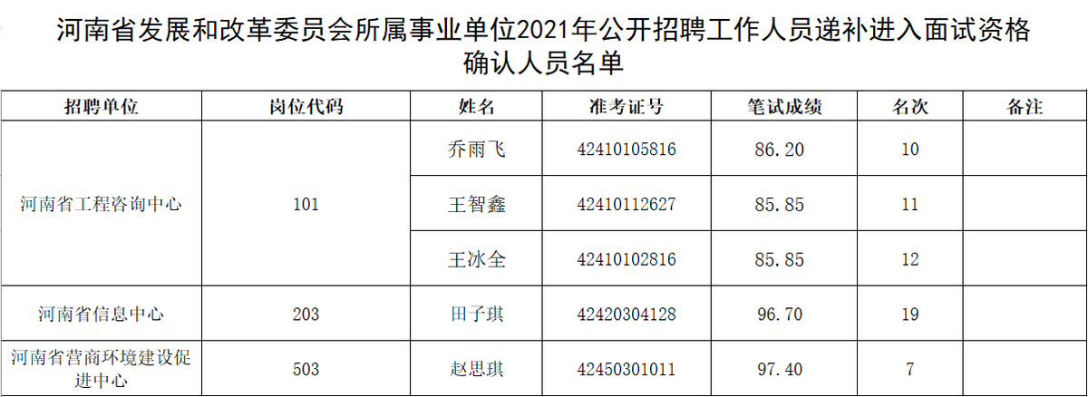 河南省发展和改革委员会所属事业单位2021年公开招聘工作人员递补面试资格确认公告