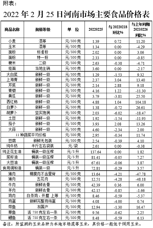 本周（2.21-2.25）我省主要食品价格 稳中有降