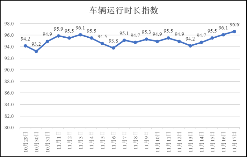 疫情期间河南省物流业运行指数（11月18日）