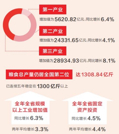 顶压力迎难而上 破难题砥砺前行 2021年全省GDP58887.41亿元