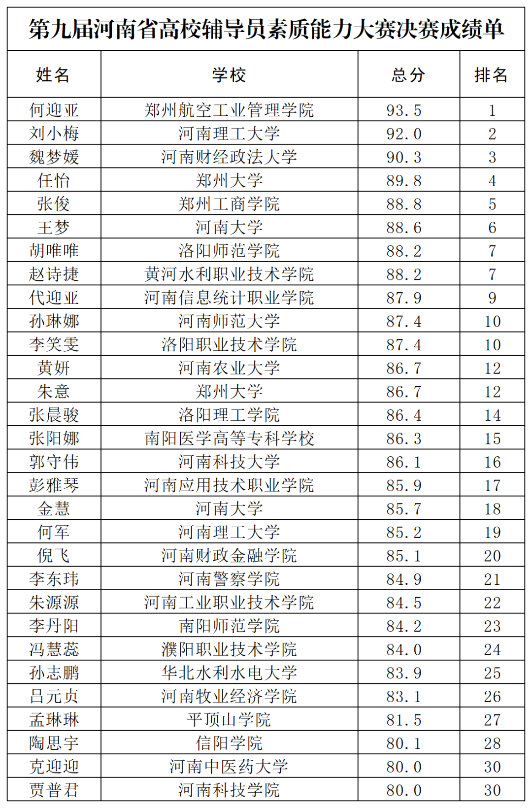 全省高校辅导员素质能力大赛决赛成绩公布！