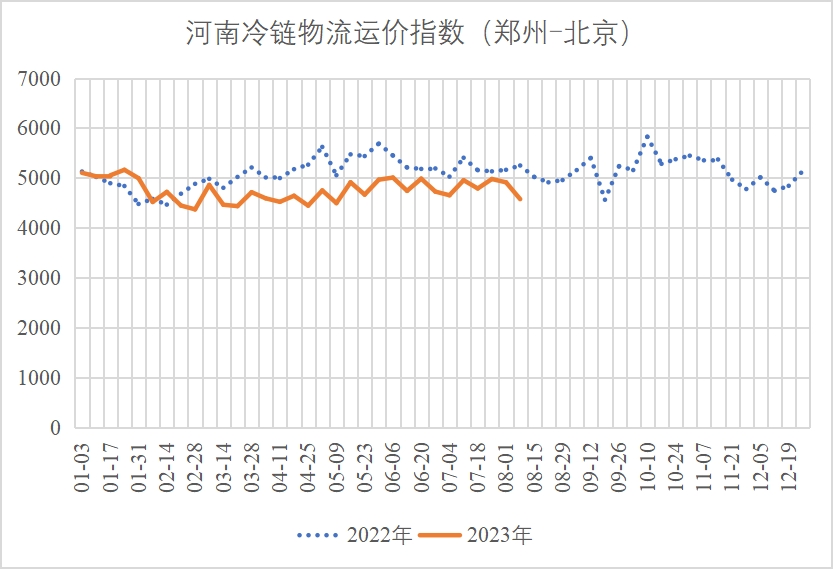 河南冷链物流运价指数（2023年第16期）