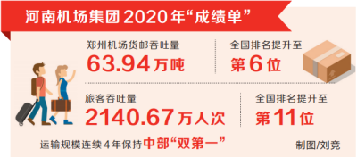 2020年郑州机场客货运全国排名双双跃升 连续4年保持中部“双第一” 