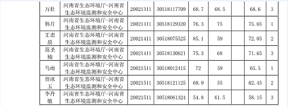 河南省生态环境厅关于2023年事业单位公开招聘笔试成绩的通知