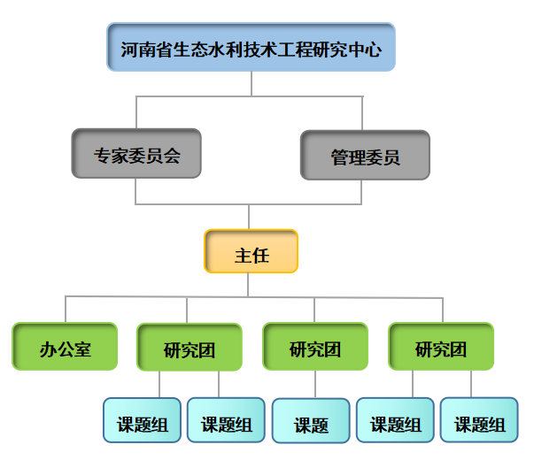 河南省生态水利技术工程研究中心