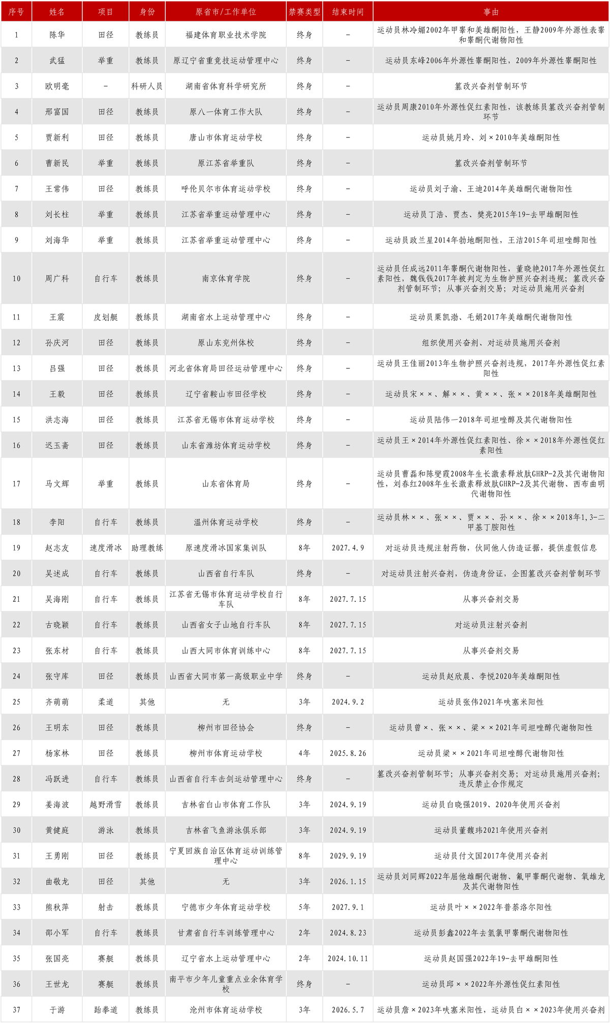 禁止合作名单更新