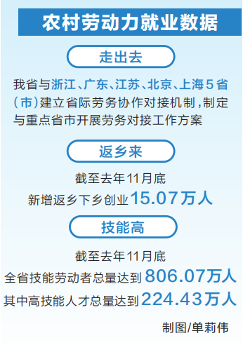 就业创业有“门路” 一技在手有“钱途” 河南省力促农民工好就业、就好业，2020年新增农村劳动力转移就业45.81万人