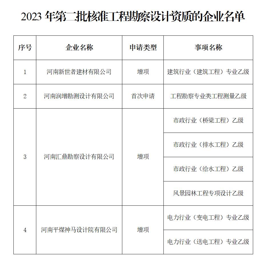 河南省住房和城乡建设厅<br>关于2023年第二批工程勘察设计<br>企业资质核定情况的公告