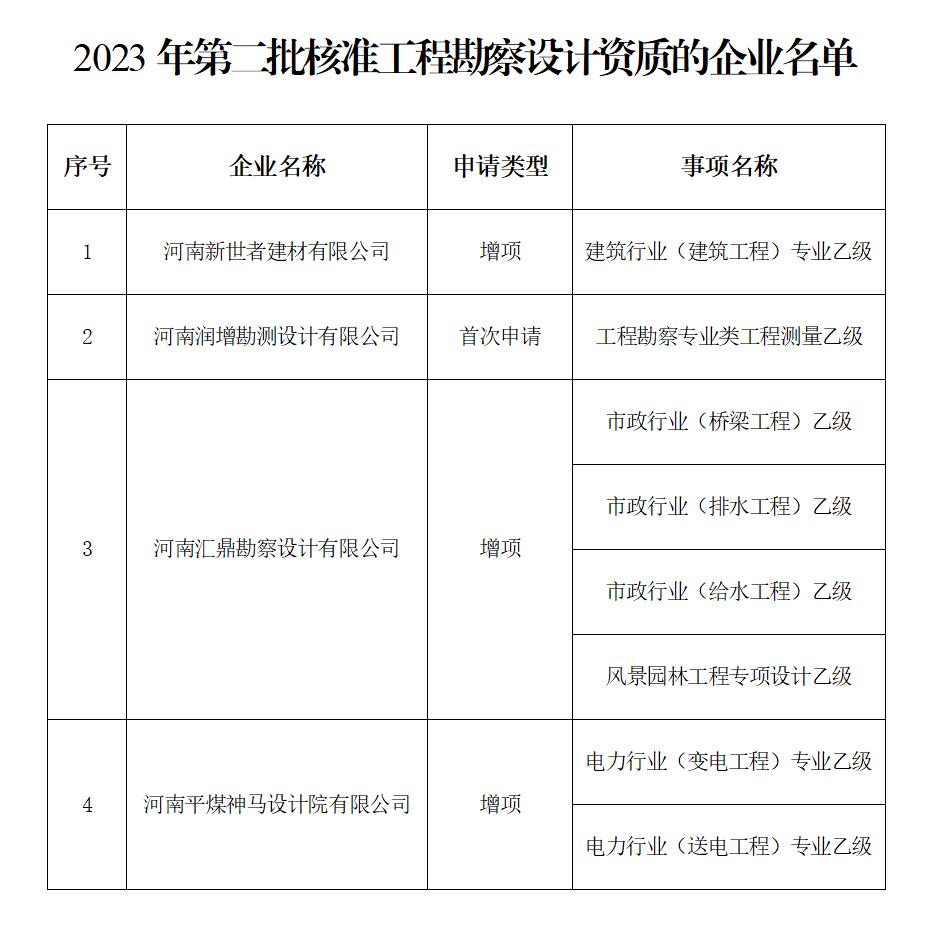 河南省住房和城鄉(xiāng)建設(shè)廳<br>關(guān)于2023年第二批工程勘察設(shè)計<br>企業(yè)資質(zhì)核定情況的公告