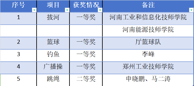 省工业和信息化厅在河南省直机关第八届全民健身运动会中斩获佳绩