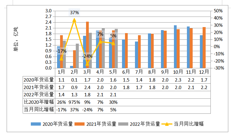 2022年5月全省交通运输固定资产投资及 运输量情况