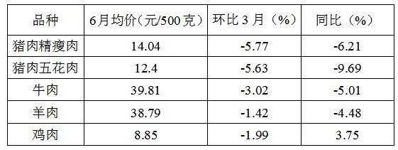 二季度我省主要食品价格稳中趋降