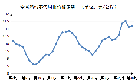 2022年第38周河南主要生活必需品<br><br>价格稳中有降