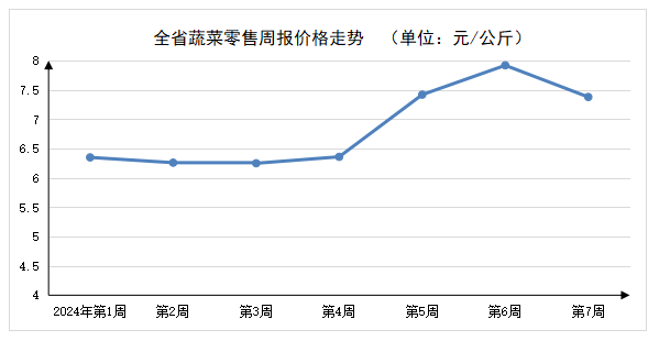 2024年第7周河南主要生活必需品价格以降为主