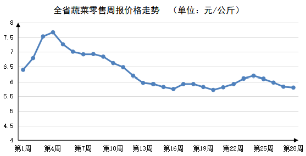 2023年第28周河南主要生活必需品价格稳中有降