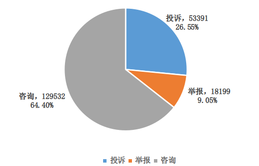 2022年3月河南省12315 消费维权数据分析