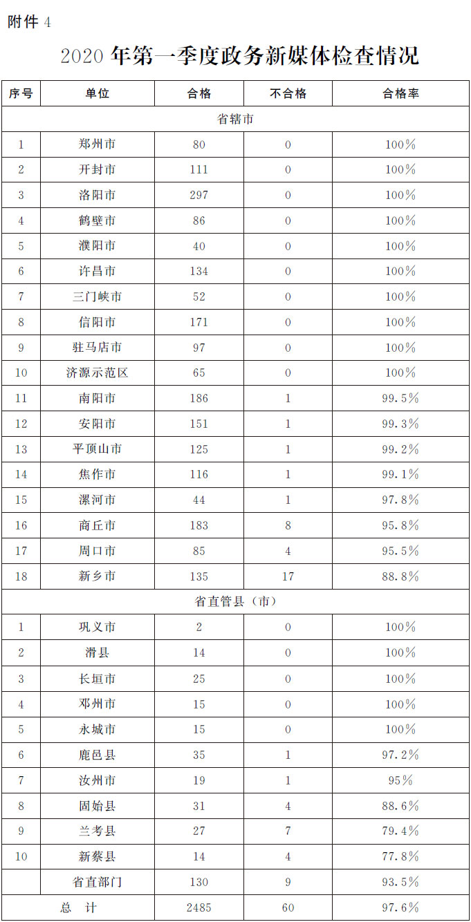 关于2020年第一季度全省政府网站与<br>政务新媒体检查及管理情况的通报