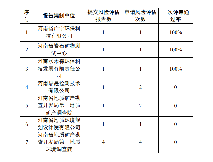 2023年河南省建设用地土壤污染风险评估报告评审通过情况