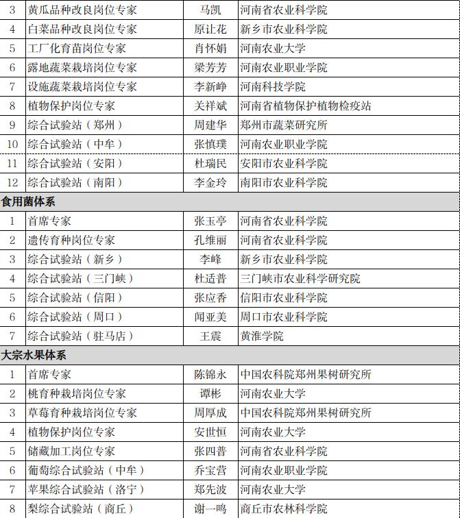 关于公示河南省现代农业产业技术体系专家候选人名单的通知