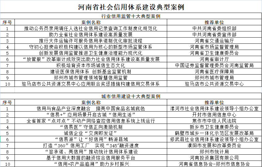 河南省社会信用体系建设典型案例征集评选活动圆满落幕