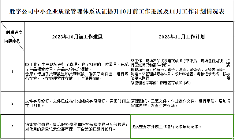 新乡市胜宇机电有限公司质量认证提升10月工作进展及11月工作计划情况表