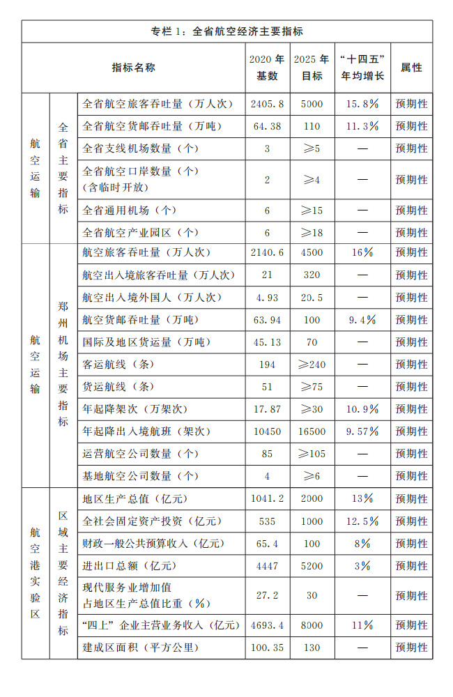 河南省人民政府关于印发河南省“十四五”航空经济发展规划的通知