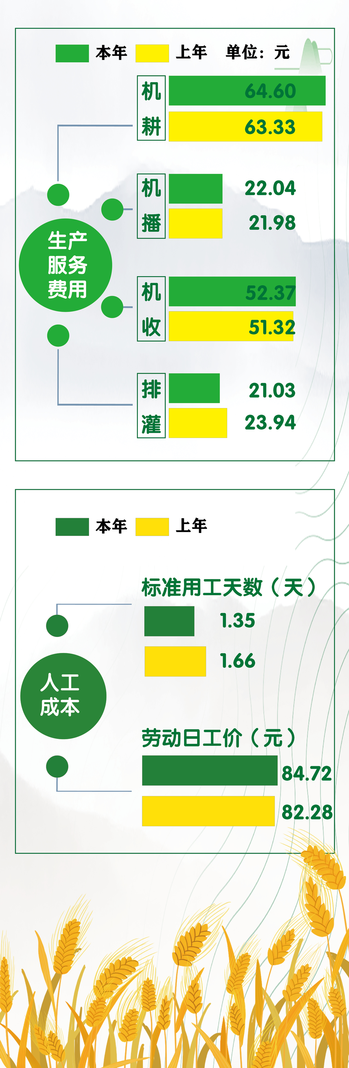 图解2021年河南小麦生产成本及种植收益