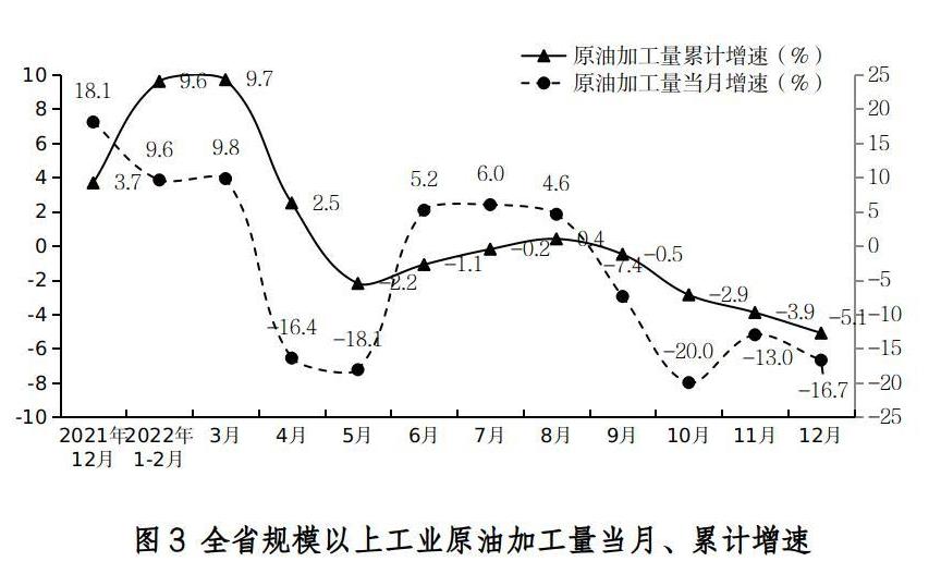 2022年12月份全省规模以上工业能源生产情况