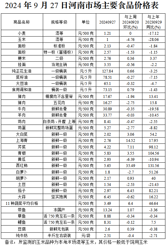 本周（9.23-9.27）我省玉米猪肉鸡蛋价格下降 蔬菜价格继续上涨