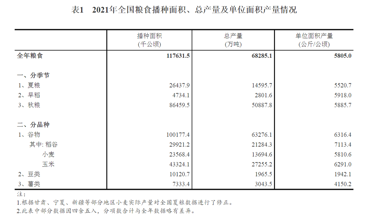 关于2021年粮食产量数据的公告